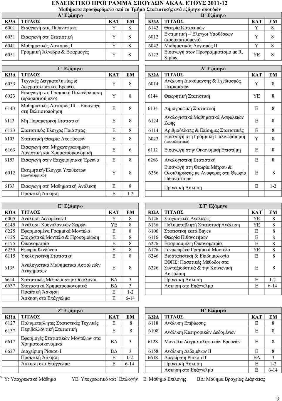 6031 Εισαγωγή στη Στατιστική Υ 8 6012 Εκτιμητική Έλεγχοι Υποθέσεων (προαπαιτούμενο) Υ 8 6041 Μαθηματικός Λογισμός Ι Υ 8 6042 Μαθηματικός Λογισμός ΙΙ Υ 8 6051 Γραμμική Άλγεβρα & Εφαρμογές Εισαγωγή