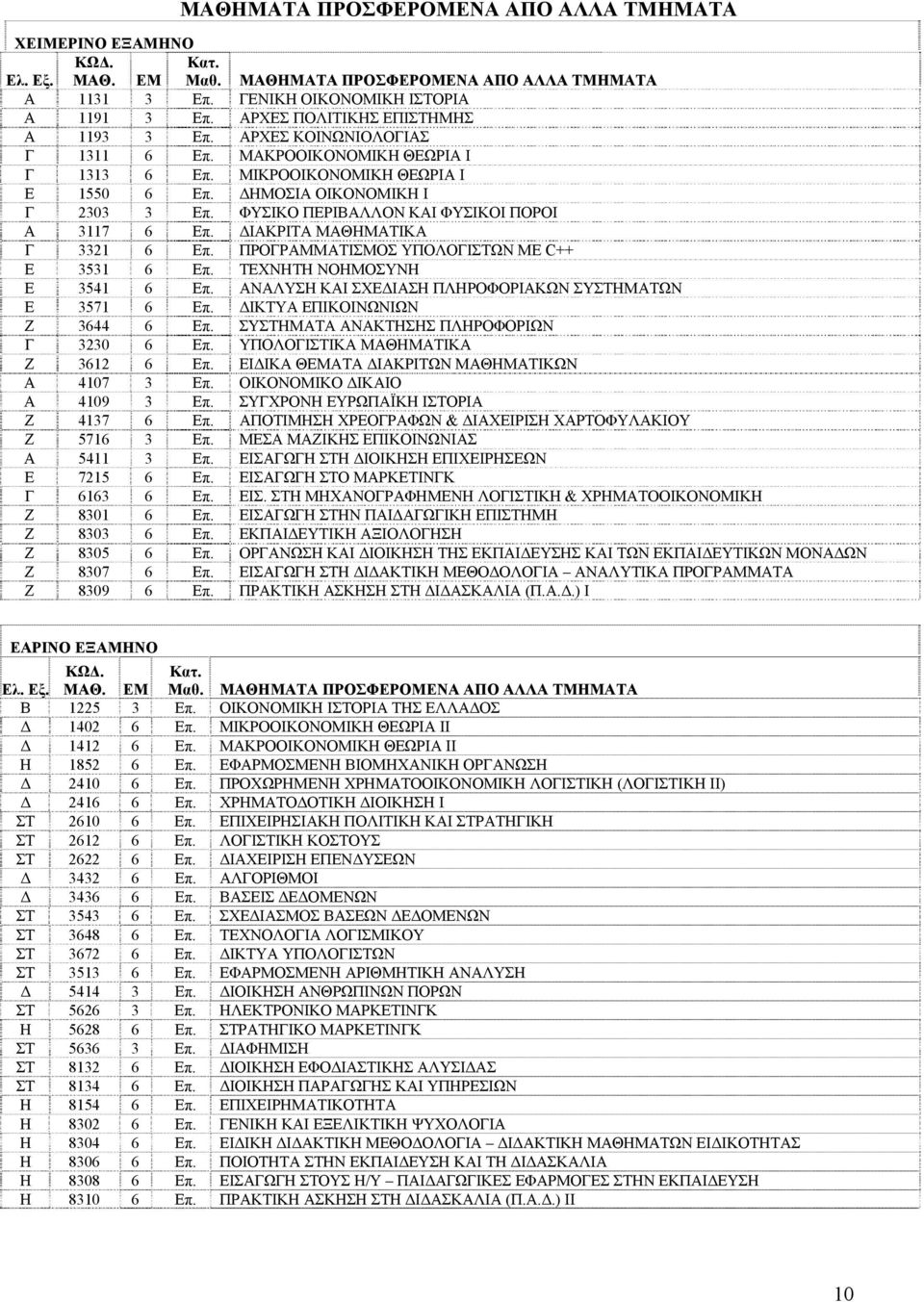 ΦΥΣΙΚΟ ΠΕΡΙΒΑΛΛΟΝ ΚΑΙ ΦΥΣΙΚΟΙ ΠΟΡΟΙ Α 3117 6 Επ. ΔΙΑΚΡΙΤΑ ΜΑΘΗΜΑΤΙΚΑ Γ 3321 6 Επ. ΠΡΟΓΡΑΜΜΑΤΙΣΜΟΣ ΥΠΟΛΟΓΙΣΤΩΝ ΜΕ C++ Ε 3531 6 Επ. ΤΕΧΝΗΤΗ ΝΟΗΜΟΣΥΝΗ Ε 3541 6 Επ.