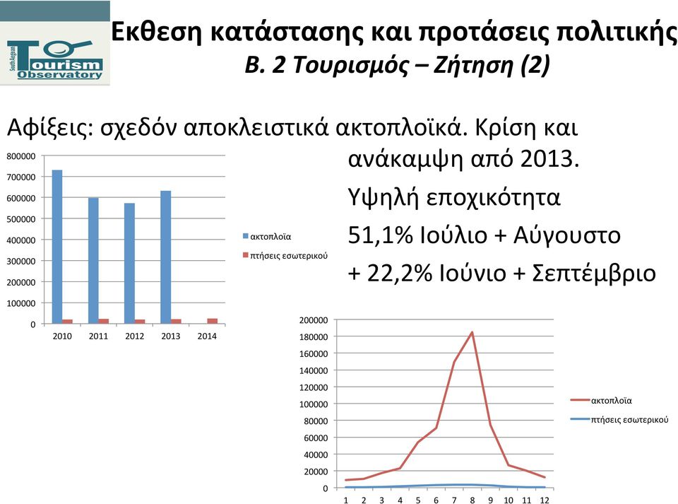 700000 600000 500000 400000 ακτοπλοϊα πτήσεις εσωτερικού 300000 200000 Υψηλή εποχικότητα 51,1% Ιούλιο +