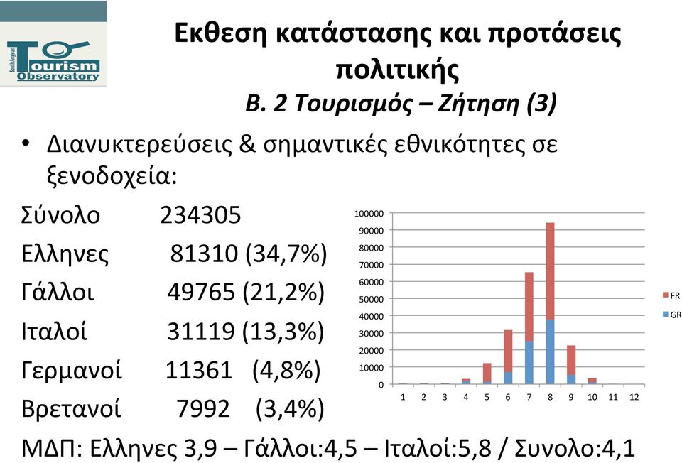 Γάλλοι Ιταλοί Γερμανοί Βρετανοί 234305 81310 (34,7%) 49765 (21,2%) 31119 (13,3%) 11361 (4,8%)