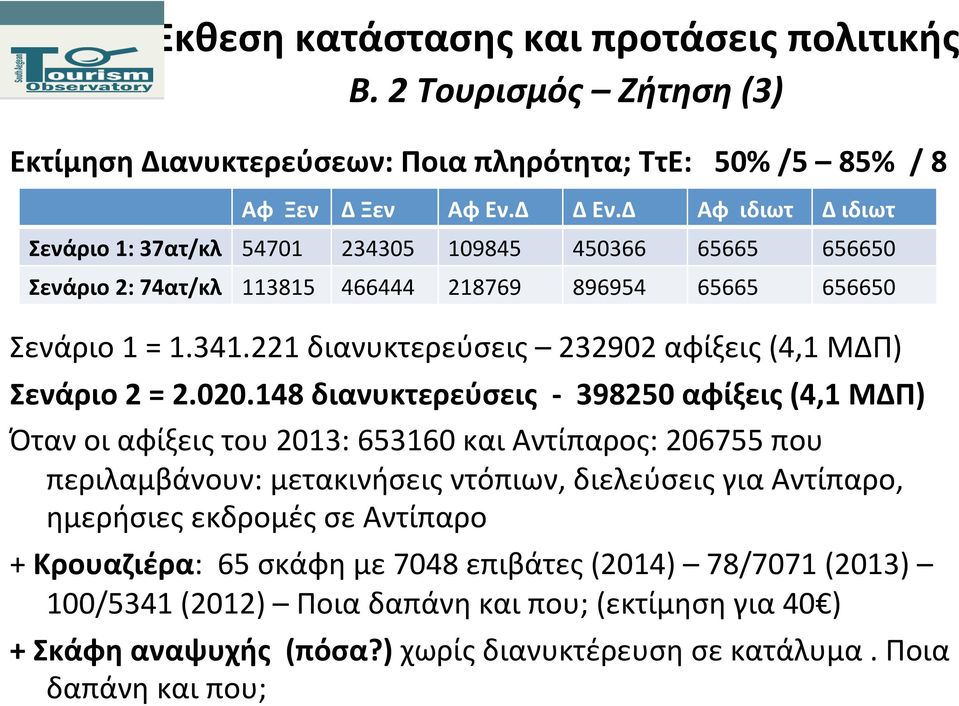 221 διανυκτερεύσεις 232902 αφίξεις (4,1 ΜΔΠ) Σενάριο 2 = 2.020.