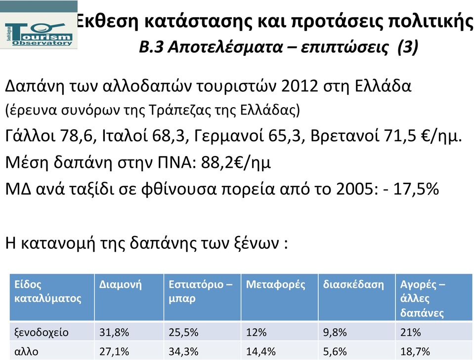 Μέση δαπάνη στην ΠΝΑ: 88,2 /ημ ΜΔ ανά ταξίδι σε φθίνουσα πορεία από το 2005: - 17,5% Η κατανομή της δαπάνης των