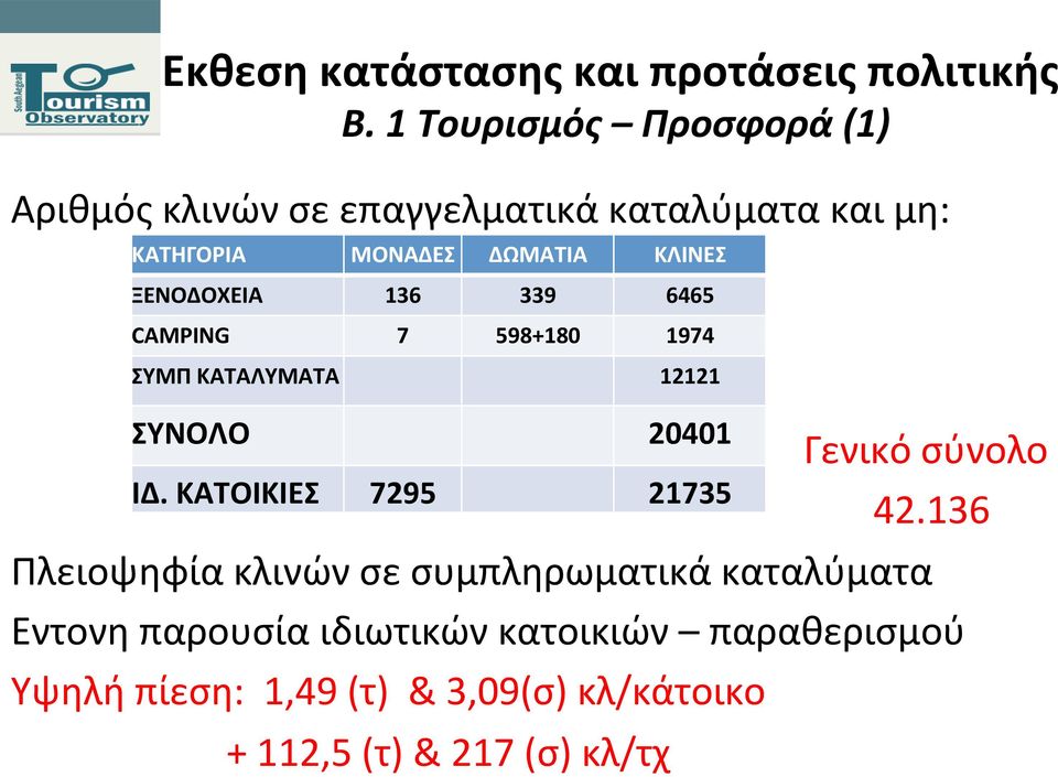 σύνολο 42.