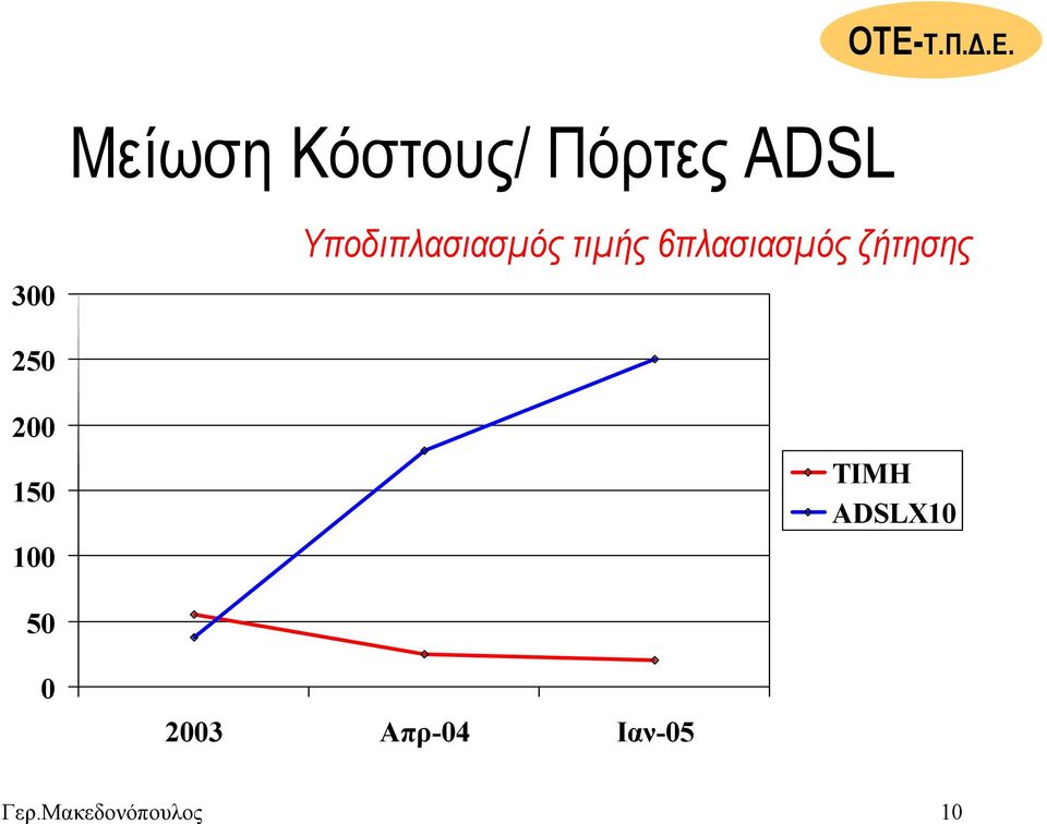6πλασιασµόςζήτησης 250 200 150 100
