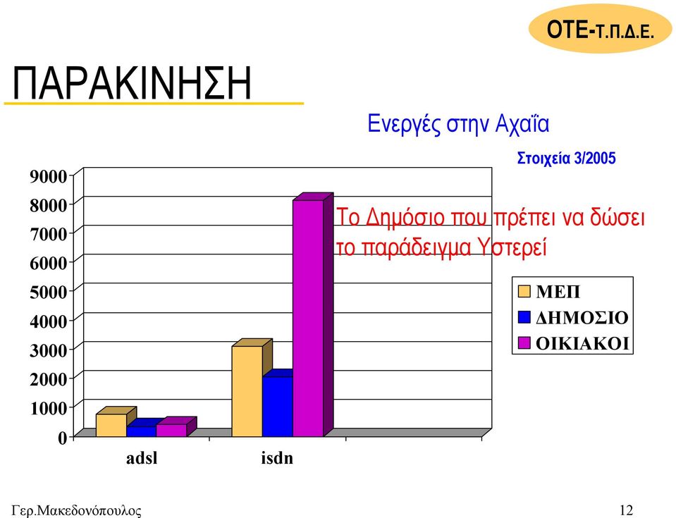 Στοιχεία 3/2005 Το ηµόσιο που πρέπει να δώσει το