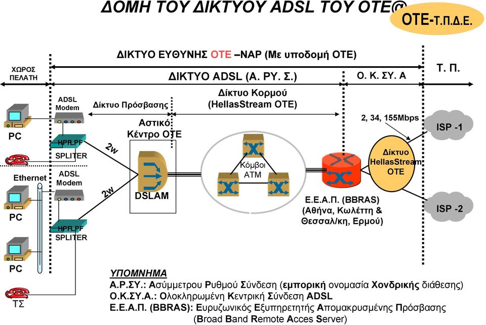 Ε.Ε.Α.Π. (BBRAS) (Αθήνα, Κωλέττη & Θεσσαλ/κη, Ερµού) 2, 34, 155Mbps ίκτυο HellasStream OTE Τ. Π. ISP -1 ISP -2 PC ΤΣ ΥΠΟΜΝΗΜΑ Α.Ρ.ΣΥ.