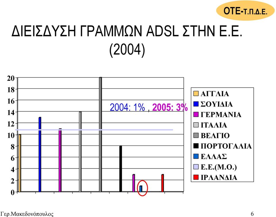 1%, 2005: 3% ΑΓΓΛΙΑ ΣΟΥΙ ΙΑ ΓΕΡΜΑΝΙΑ ΙΤΑΛΙΑ
