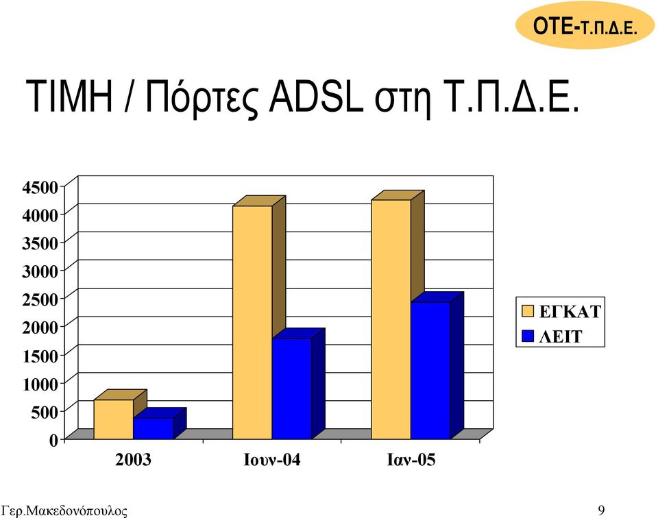 1500 1000 500 0 2003 Ιουν-04