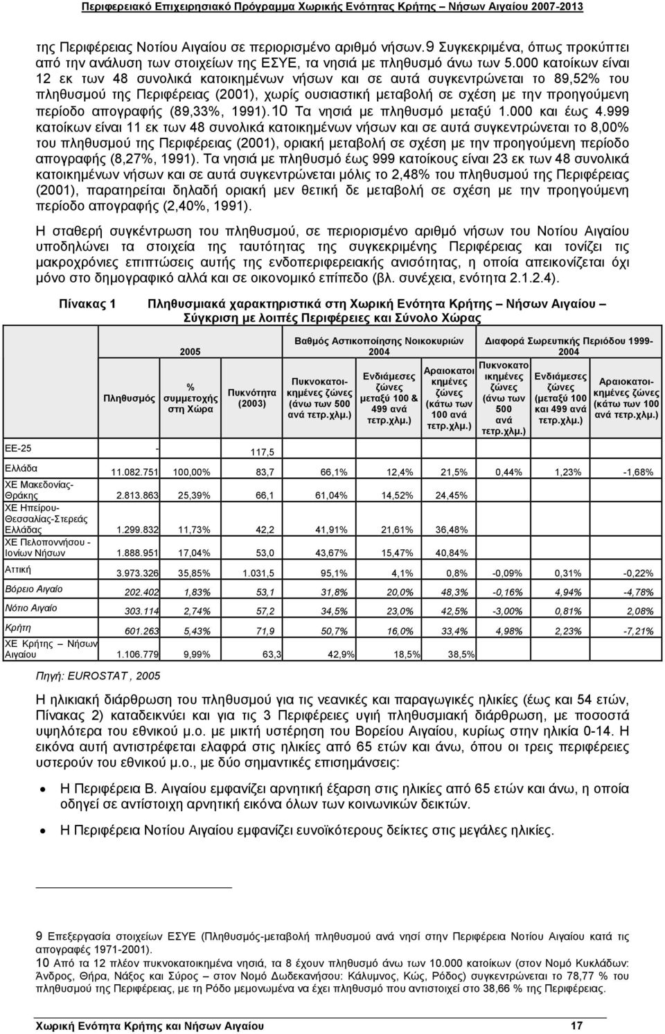 απογραφής (89,33%, 1991).10 Τα νησιά με πληθυσμό μεταξύ 1.000 και έως 4.