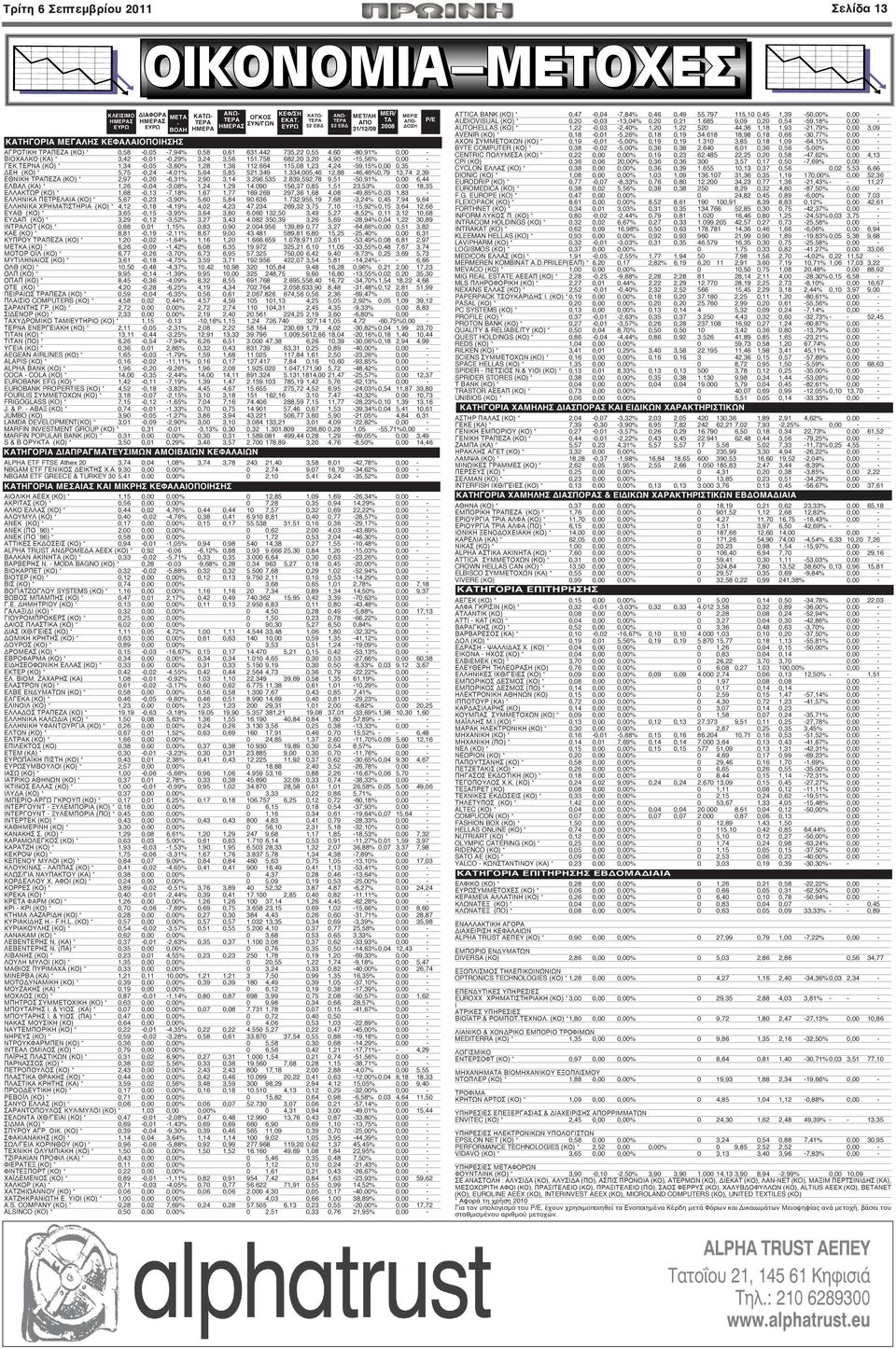 758 682,20 3,20 4,90-15,56% 0,00 - ΓΕΚ ΤΕΡΝΑ (ΚΟ) * 1,34-0,05-3,60% 1,28 1,36 112.664 115,08 1,23 4,24-59,15%0,00 0,35 - ΔΕΗ (ΚΟ) * 5,75-0,24-4,01% 5,64 5,85 521.349 1.