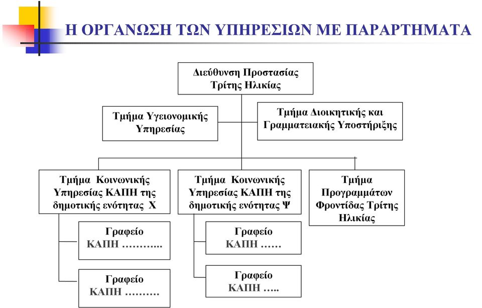 Υπηρεσίας ΚΑΠΗ της δηµοτικής ενότητας Χ Γραφείο ΚΑΠΗ.