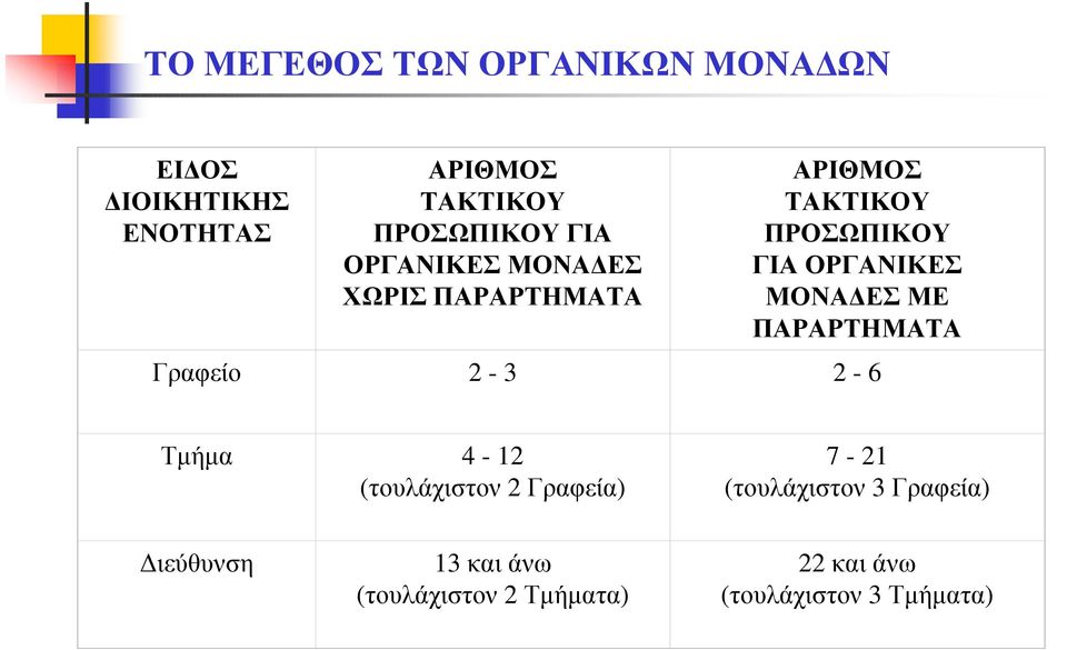 ΕΣ ΜΕ ΠΑΡΑΡΤΗΜΑΤΑ Γραφείο 2-3 2-6 Τµήµα 4-12 (τουλάχιστον 2 Γραφεία) 7-21 (τουλάχιστον