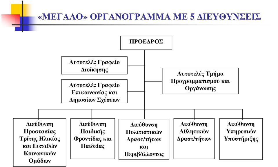 Προστασίας Τρίτης Ηλικίας και Ευπαθών Κοινωνικών Οµάδων ιεύθυνση Παιδικής Φροντίδας και Παιδείας