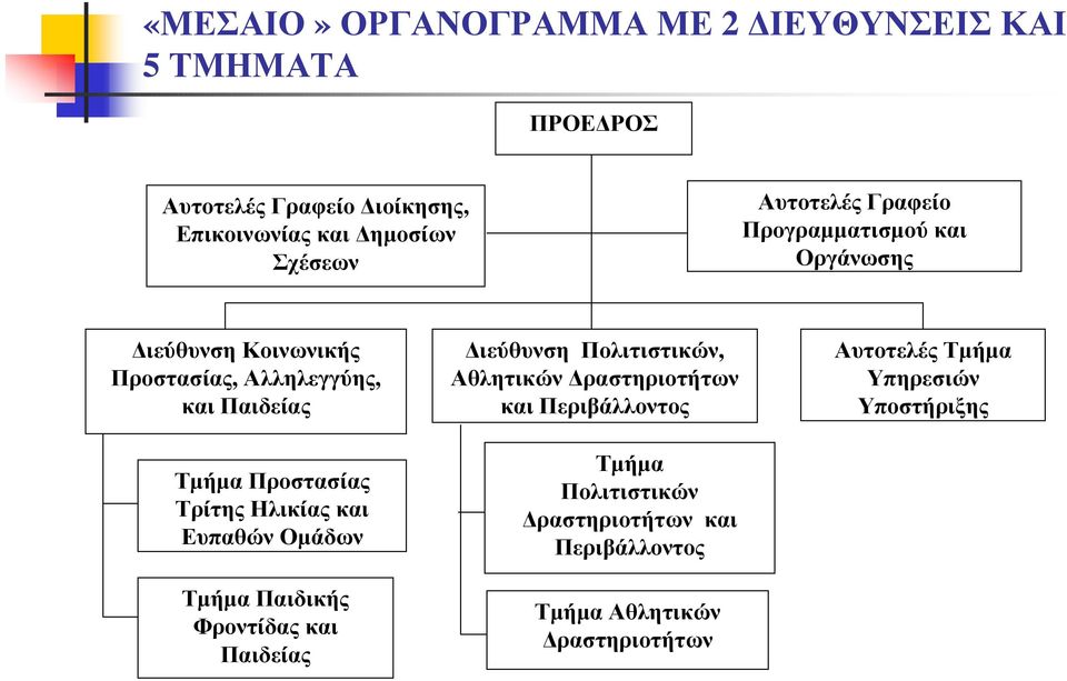 Τρίτης Ηλικίας και Ευπαθών Οµάδων Τµήµα Παιδικής Φροντίδας και Παιδείας ιεύθυνση Πολιτιστικών, Αθλητικών ραστηριοτήτων και