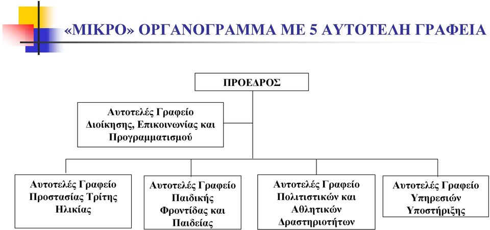 Τρίτης Ηλικίας Αυτοτελές Γραφείο Παιδικής Φροντίδας και Παιδείας Αυτοτελές