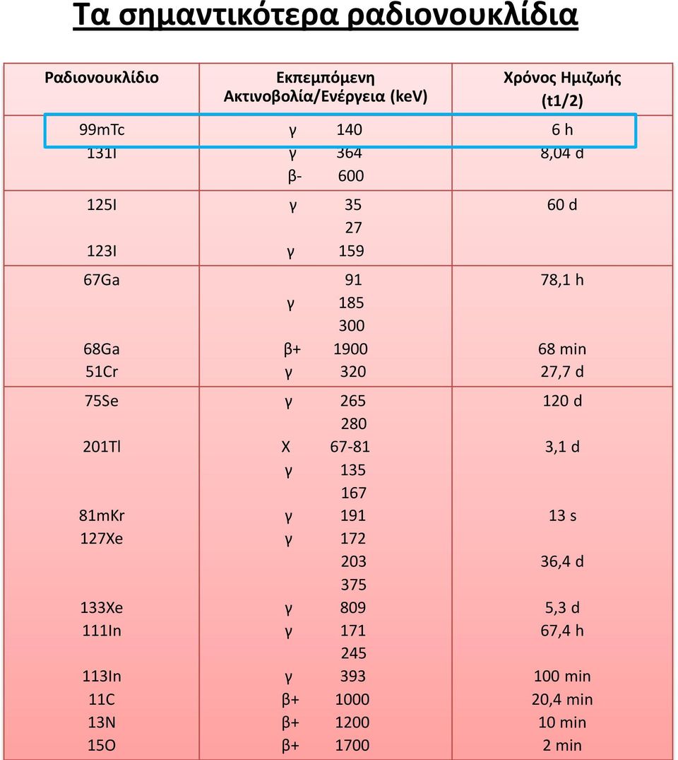 1900 γ 320 γ 265 280 Χ 67-81 γ 135 167 γ 191 γ 172 203 375 γ 809 γ 171 245 γ 393 β+ 1000 β+ 1200 β+ 1700 Χρόνος