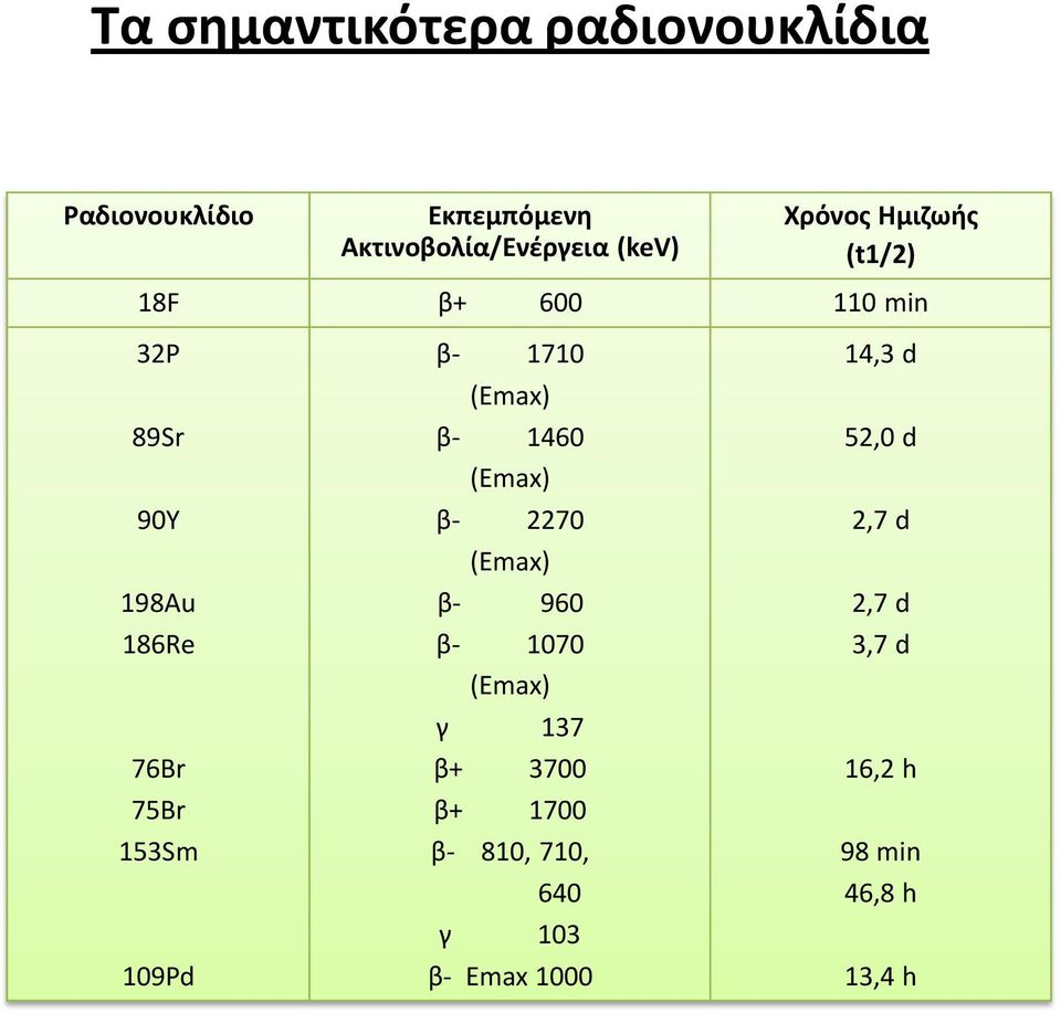 β- 1710 (Emax) β- 1460 (Emax) β- 2270 (Emax) β- 960 β- 1070 (Emax) γ 137 β+ 3700 β+ 1700