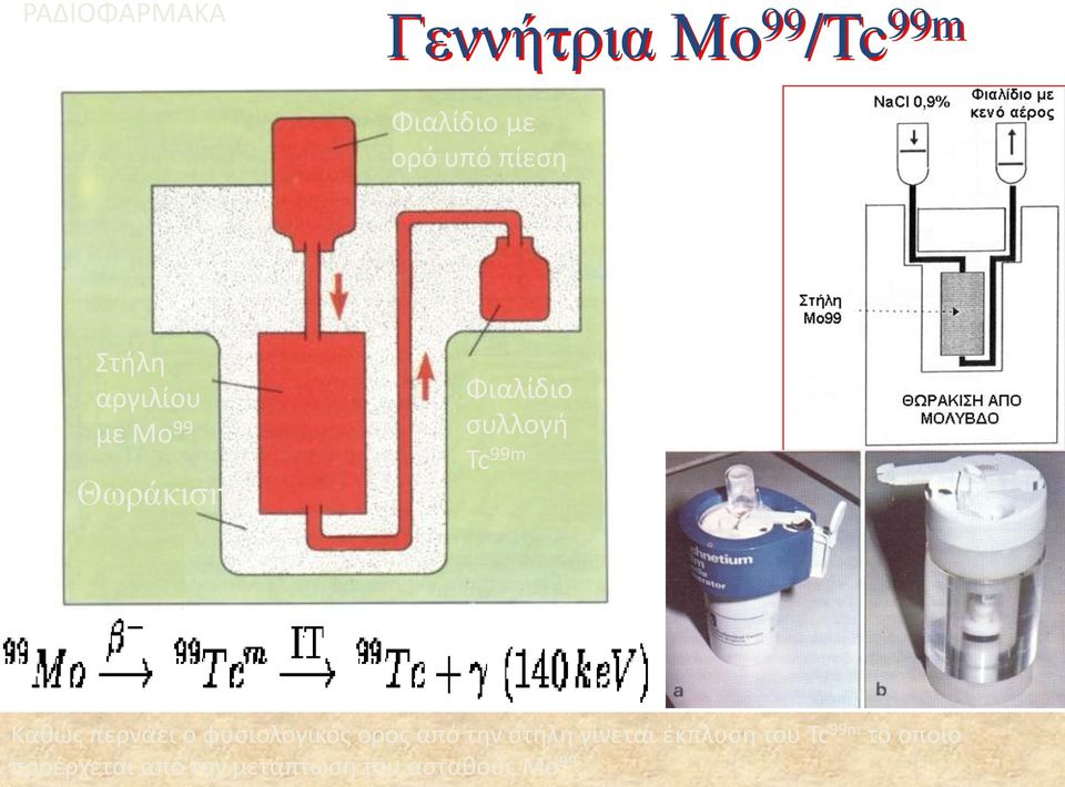 περνάει ο φυσιολογικός ορός από την στήλη γίνεται έκπλυση του