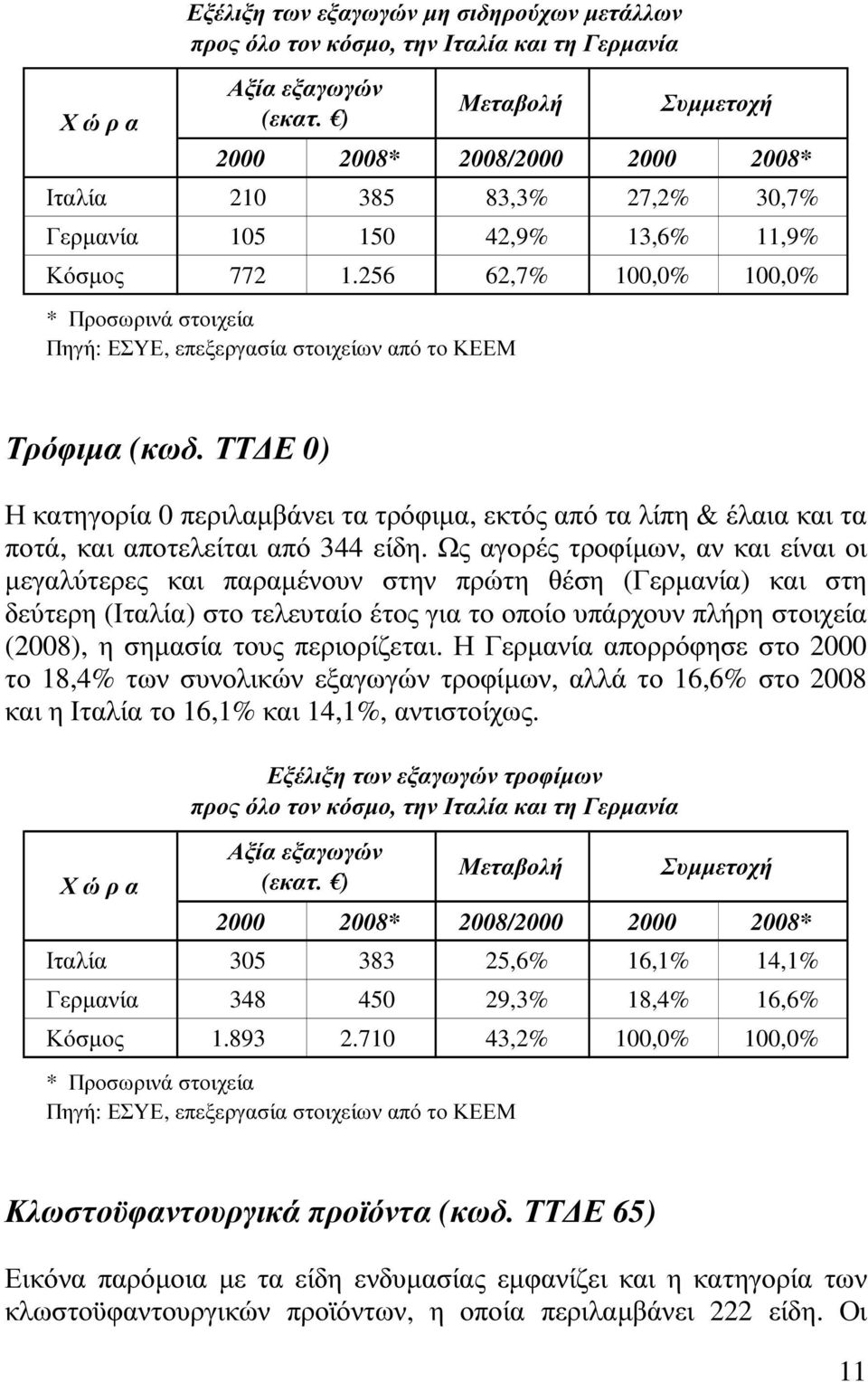 256 62,7% 100,0% 100,0% * Προσωρινά στοιχεία Πηγή: ΕΣΥΕ, επεξεργασία στοιχείων από το ΚΕΕΜ Συµµετοχή Τρόφιµα (κωδ.