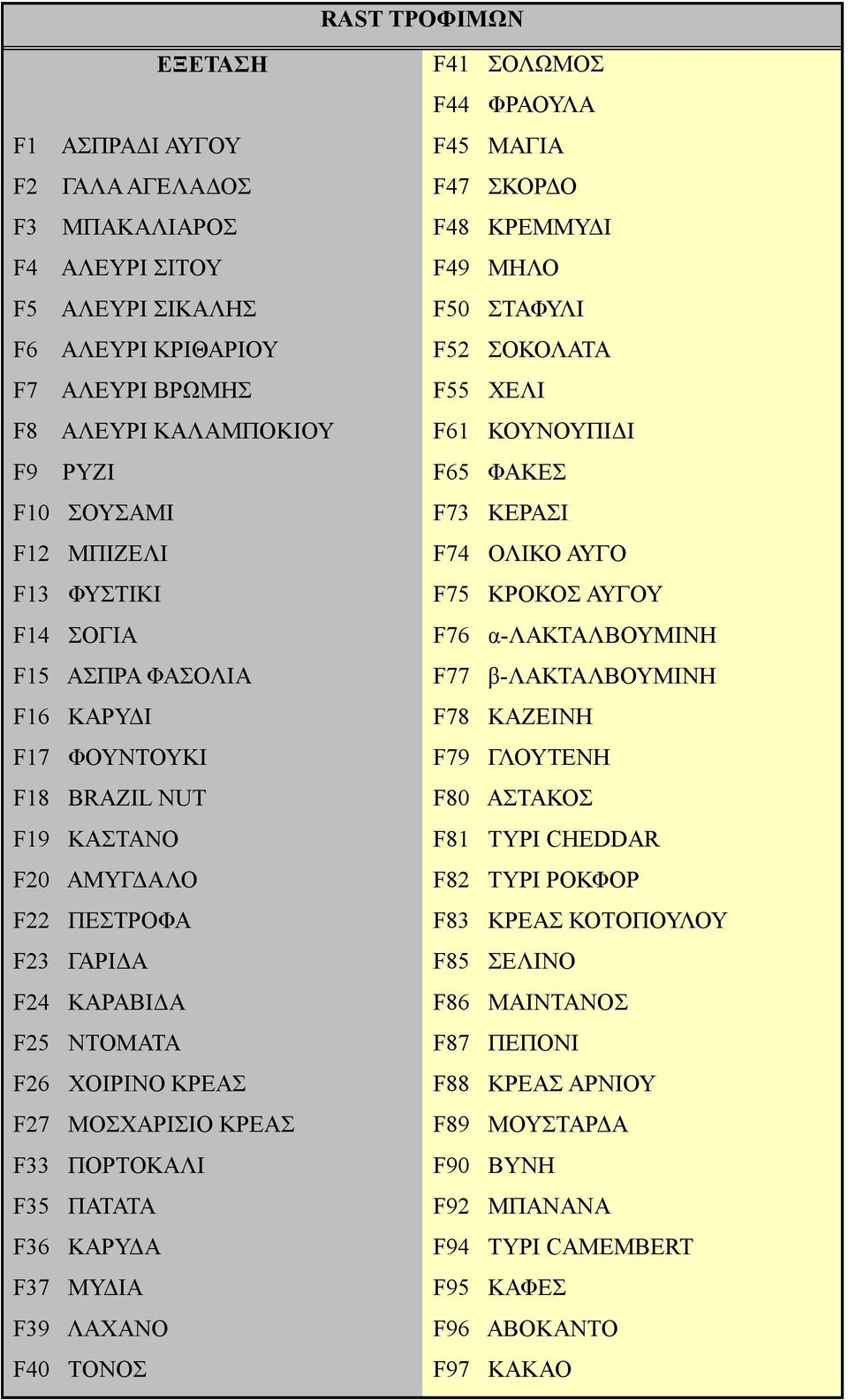 F15 ΑΣΠΡΑ ΦΑΣΟΛΙΑ F77 β-λακταλβουμινη F16 ΚΑΡΥΔΙ F78 ΚΑΖΕΙΝΗ F17 ΦΟΥΝΤΟΥΚΙ F79 ΓΛΟΥΤΕΝΗ F18 BRAZIL NUT F80 ΑΣΤΑΚΟΣ F19 ΚΑΣΤΑΝΟ F81 ΤΥΡΙ CHEDDAR F20 ΑΜΥΓΔΑΛΟ F82 ΤΥΡΙ ΡΟΚΦΟΡ F22 ΠΕΣΤΡΟΦΑ F83 ΚΡΕΑΣ