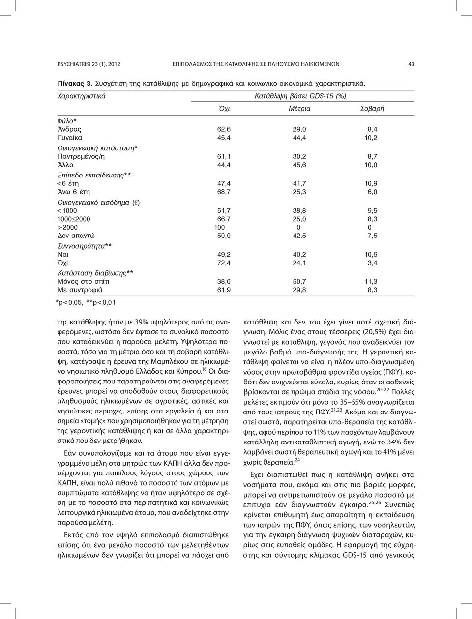 εκπαίδευσης** <6 έτη 47,4 41,7 10,9 Άνω 6 έτη 68,7 25,3 6,0 Οικογενειακό εισόδημα ( ) <1000 51,7 38,8 9,5 1000 2000 66,7 25,0 8,3 >2000 100 0 0 Δεν απαντώ 50,0 42,5 7,5 Συννοσηρότητα** Ναι 49,2 40,2