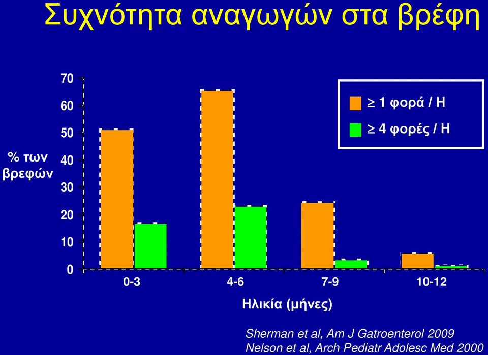 φορά / Η 4 φορές / Η Sherman et al, Am J