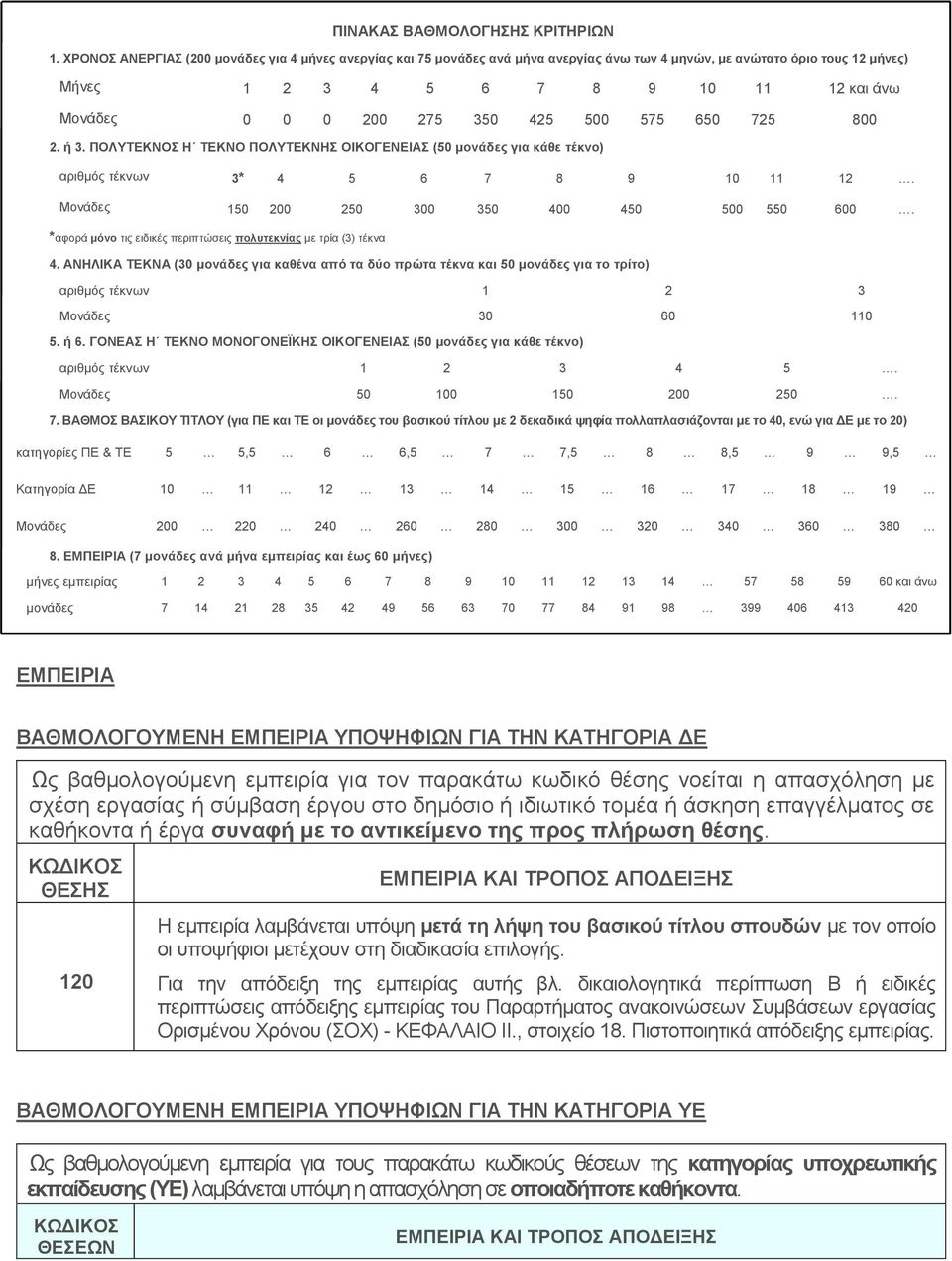 425 500 575 650 725 800 2. ή 3. ΠΟΛΥΤΕΚΝΟΣ Η ΤΕΚΝΟ ΠΟΛΥΤΕΚΝΗΣ ΟΙΚΟΓΕΝΕΙΑΣ (50 μονάδες για κάθε τέκνο) αριθμός τέκνων 3* 4 5 6 7 8 9 10 11 12. Μονάδες 150 200 250 300 350 400 450 500 550 600.