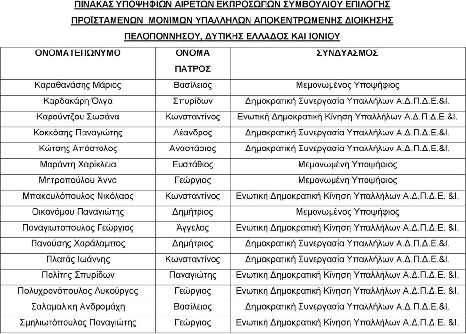 Δ.Π.Δ.Ε.&Ι. Κώτσης Απόστολος Αναστάσιος Δημοκρατική Συνεργασία Υπαλλήλων Α.Δ.Π.Δ.Ε.&Ι. Μαράντη Χαρίκλεια Ευστάθιος Μεμονωμένη Υποψήφιος Μητροπούλου Άννα Γεώργιος Μεμονωμένη Υποψήφιος Μπακουλόπουλος Νικόλαος Κωνσταντίνος Ενωτική Δημοκρατική Κίνηση Υπαλλήλων Α.