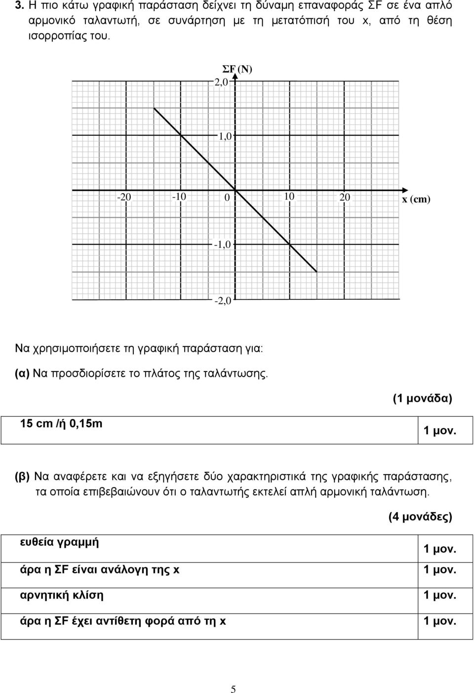 ΣF (N) 2,0 1,0-20 -10 0 10 20 x (cm) -1,0-2,0 Να χρησιμοποιήσετε τη γραφική παράσταση για: (α) Να προσδιορίσετε το πλάτος της ταλάντωσης.