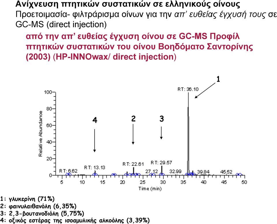 συστατικών του οίνου Βοηδόµατο Σαντορίνης (2003) (HP-INNOwax/ direct injection) 1 4 2 3 1: γλυκερίνη