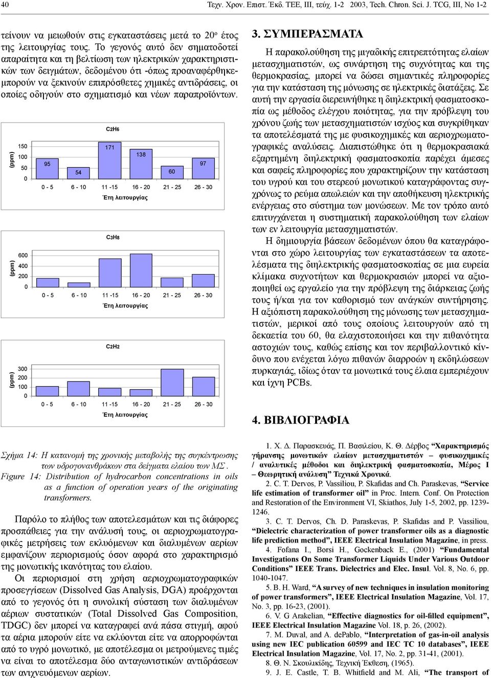 οποίες οδηγούν στο σχηματισμό και νέων παραπροϊόντων. (ppm) (ppm) (ppm) 150 100 50 0 600 400 200 0 300 200 100 0 95 54 C2H6 171 138 C3H8 C2H2 60 97 3.