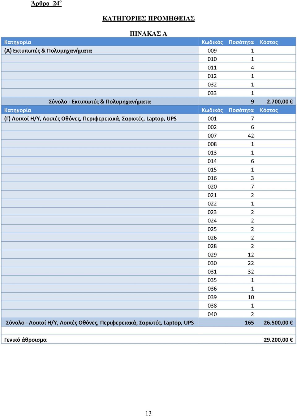 700,00 Κατηγορία Κωδικός Ποσότητα Κόστος 001 7 002 6 007 42 008 1 013 1 014 6 015 1 016 3 020 7 021 2 022 1