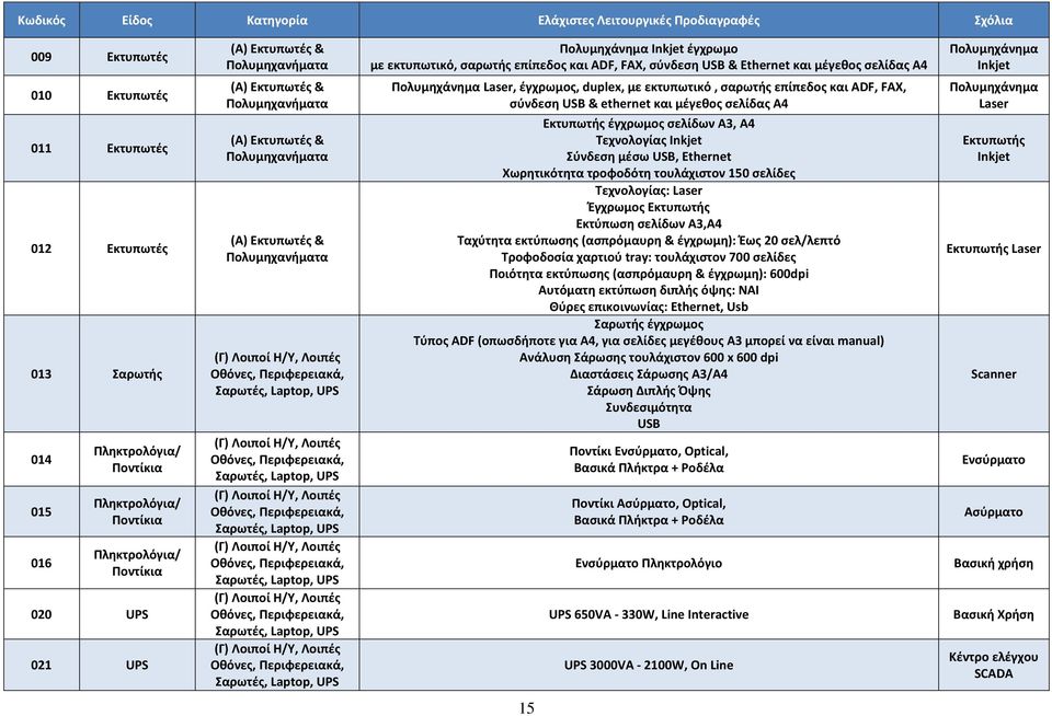 UPS (Α) Εκτυπωτές & Πολυμηχανήματα (Α) Εκτυπωτές & Πολυμηχανήματα (Α) Εκτυπωτές & Πολυμηχανήματα Πολυμηχάνημα Laser, έγχρωμος, duplex, με εκτυπωτικό, σαρωτής επίπεδος και ADF, FAX, σύνδεση USB &