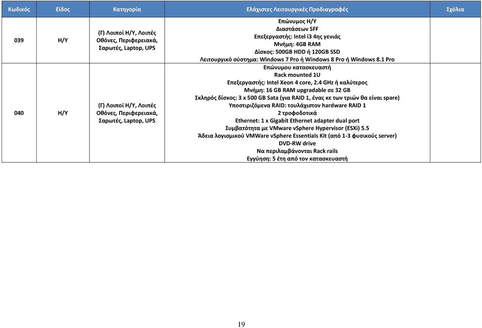 4 GHz ή καλύτερος Μνήμη: 16 GB RAM upgradable σε 32 GB Σκληρός δίσκος: 3 x 500 GB Sata (για RAID 1, ένας κε των τριών θα είναι spare) Υποστιριζόμενα RAID: τουλάχιστον hardware RAID 1 2