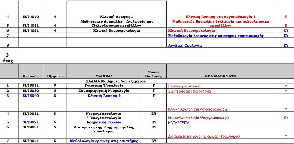 ΠΑΛΑΙΑ Μαθήματα 5ου εξαμήνου 1 SLT5011 5 Γνωστική Ψυχολογία Υ Γνωστική Ψυχολογία Υ 2 SLT5030 5 Συμπεριφορική Νευρολογία Υ Συμπεριφορικη Νευρολογία Υ 3 SLT5040 5 Κλινική Άσκηση 2 Υ Κλινική Άσκηση στη