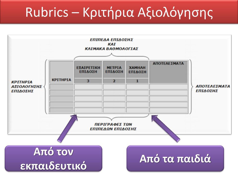 Αξιολόγησης Από