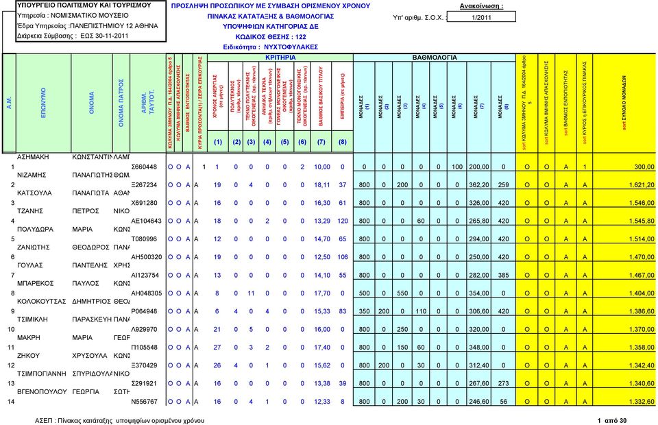 46,00 ΤΖΑΝΗΣ ΠΕΤΡΟΣ ΝΙΚΟΛΑΟΣ 4 ΑΕ104643 Ο Ο Α Α 18 0 0 2 0 0 13,29 120 800 0 0 60 0 0 26,80 420 Ο Ο Α Α 1.