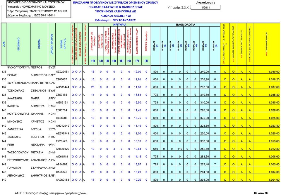 038,20 ΣΟΥΤΕΜΕΝΟΓΛΟΥΠΑΝΑΓΙΩΤΗΣΙΩΑΝΝΗΣ 137 ΑΗ81444 Ο Ο Α Α 2 0 0 0 0 0 11,88 0 800 0 0 0 0 0 237,60 0 Ο Ο Α Α 1.