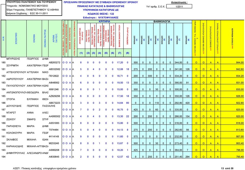 12,08 18 27 0 200 0 0 0 241,60 126 Ο Ο Α Α 842,60 ΑΓΓΕΛΟΠΟΥΛΟΥ ΑΓΓΕΛΙΚΗ ΝΙΚΟΛΑΟΣ 182 Π012822 Ο Ο Α Α 4 0 6 0 0 0 16,71 0 200 0 300 0 0 0 334,20 0 Ο Ο Α Α 834,20 ΑΔΡΟΠΟΥΛΟΥ ΑΙΚΑΤΕΡΙΝΗ ΒΑΣΙΛΕΙΟΣ 183