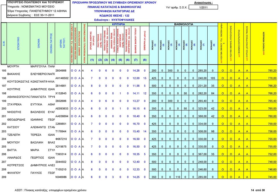 0 0 0 12,00 1 42 0 0 0 0 0 240,00 10 Ο Ο Α Α 770,00 ΚΟΥΤΣΟΚΩΣΤΑΣ ΚΩΝΣΤΑΝΤΙΝΟΣ ΗΛΙΑΣ 197 Σ614981 Ο Ο Α Α 8 0 0 0 0 0 11,6 00 0 0 0 0 0 231,20 3 Ο Ο Α Α 766,20 ΚΟΥΤΡΗΣ ΔΗΜΗΤΡΙΟΣ ΙΩΑΝΝΗΣ 198 Χ13264 Ο Ο