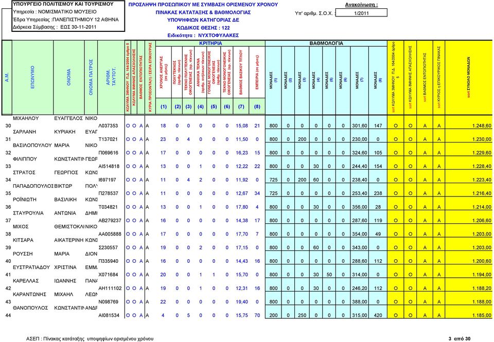 230,00 ΒΑΣΙΛΟΠΟΥΛΟΥ ΜΑΡΙΑ ΝΙΚΟΛΑΟΣ 32 Π069616 Ο Ο Α Α 17 0 0 0 0 0 16,23 1 800 0 0 0 0 0 324,60 10 Ο Ο Α Α 1.