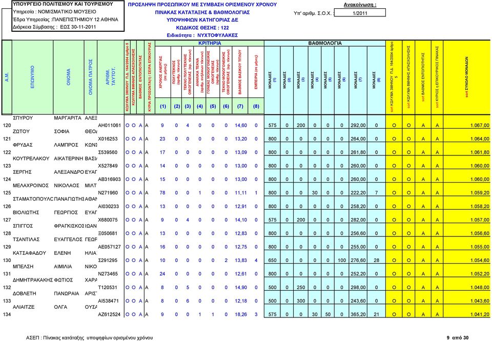 064,00 ΦΡΥΔΑΣ ΛΑΜΠΡΟΣ ΚΩΝΣΤΑΝΤΙΝΟΣ 122 Σ3960 Ο Ο Α Α 17 0 0 0 0 0 13,09 0 800 0 0 0 0 0 261,80 0 Ο Ο Α Α 1.