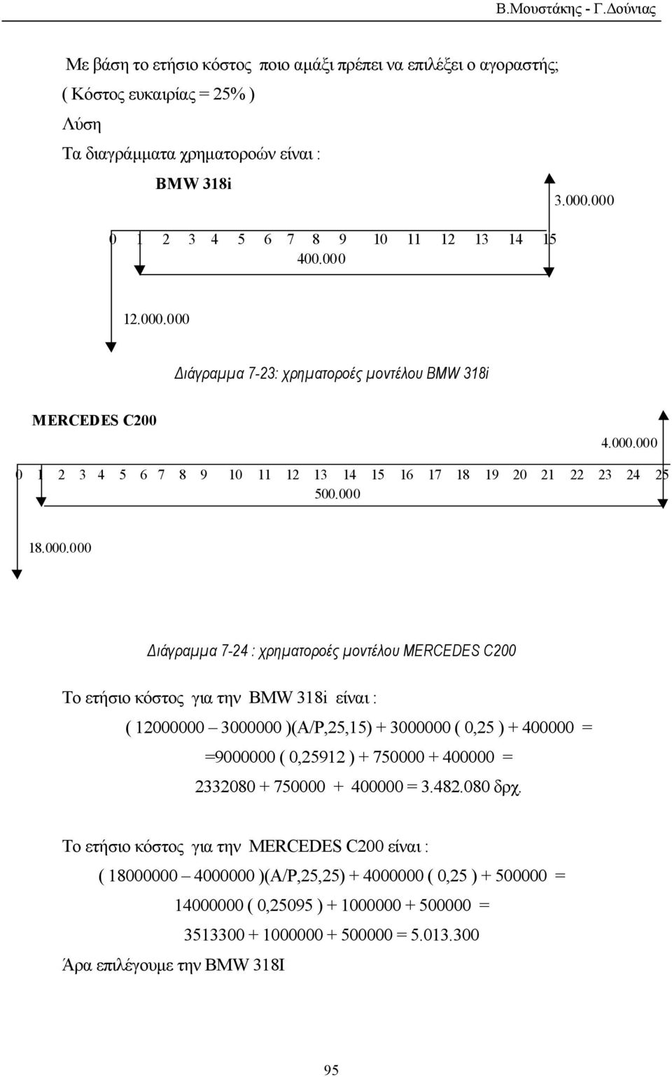 000 18.000.000 ιάγραµµα 7-24 : χρηµατοροές µοντέλου MERCEDES C200 Το ετήσιο κόστος για την BMW 318i είναι : ( 12000000 3000000 )(Α/Ρ,25,15) + 3000000 ( 0,25 ) + 400000 = =9000000 ( 0,25912 ) + 750000