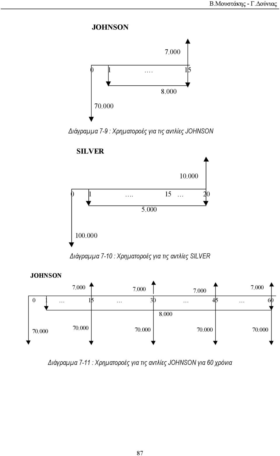 000 ιάγραµµα 7-10 : Χρηµατοροές για τις αντλίες SILVER JOHNSON 7.000 7.