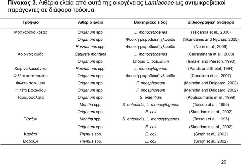 Φυσική μικροβιακή χλωρίδα (Skandamis and Nychas, 2000) Rosmarinus spp. Φυσική μικροβιακή χλωρίδα (Nerin et al., 2006) Χοιρινός κιμάς Satureja montana L. monocytogenes (Carramiñana et al.