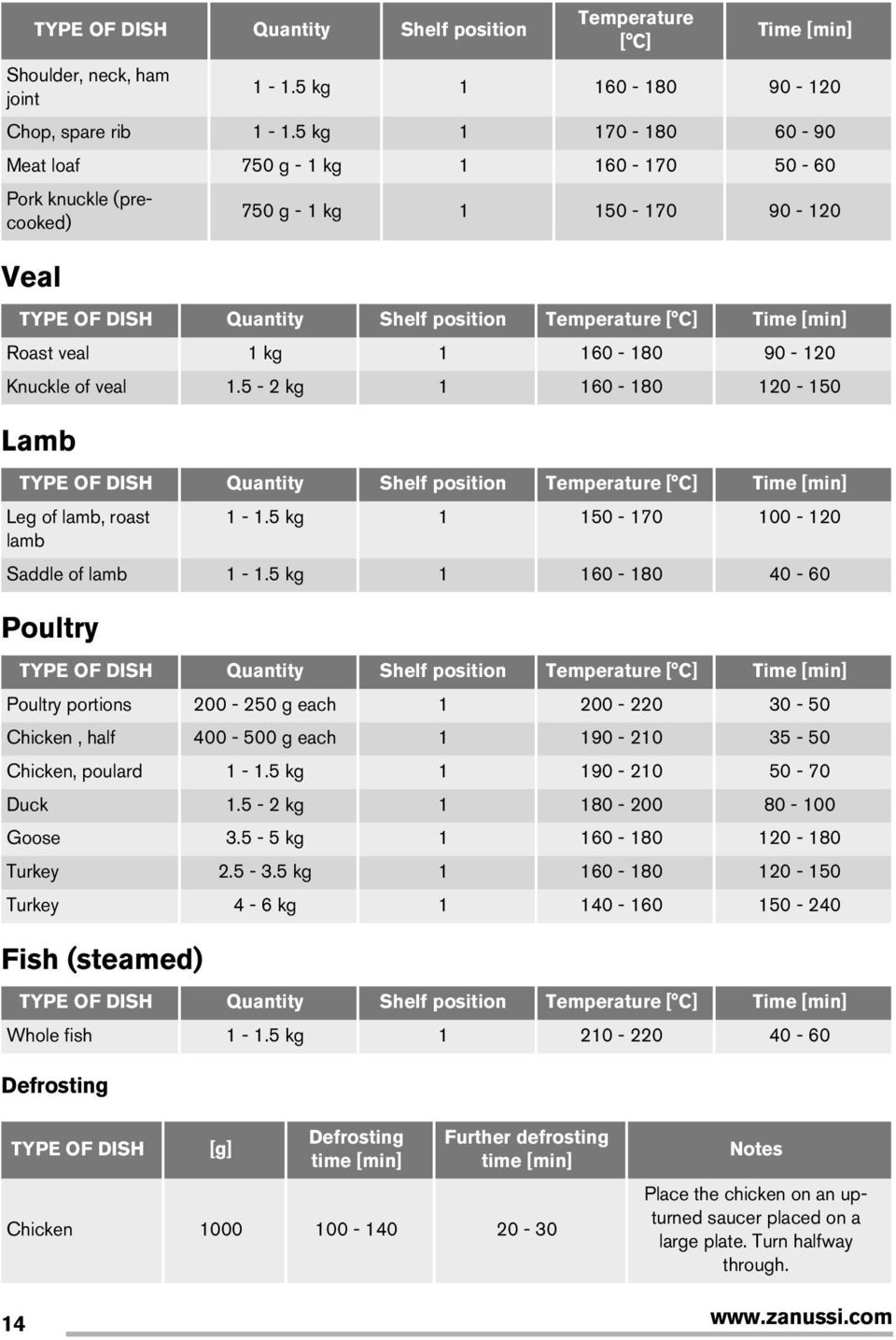 160-180 90-120 Knuckle of veal 1.5-2 kg 1 160-180 120-150 Lamb TYPE OF DISH Quantity Shelf position Temperature Time [min] Leg of lamb, roast 1-1.5 kg 1 150-170 100-120 lamb Saddle of lamb 1-1.