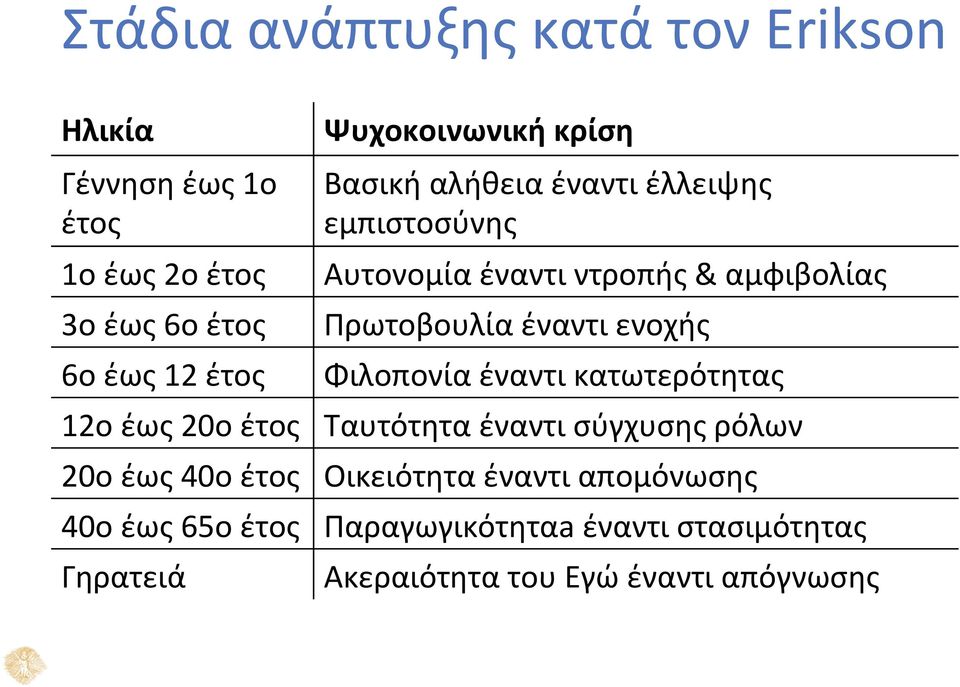 έναντι ενοχής Φιλοπονία έναντι κατωτερότητας 12ο έως 20ο έτος Ταυτότητα έναντι σύγχυσης ρόλων 20ο έως 40ο έτος