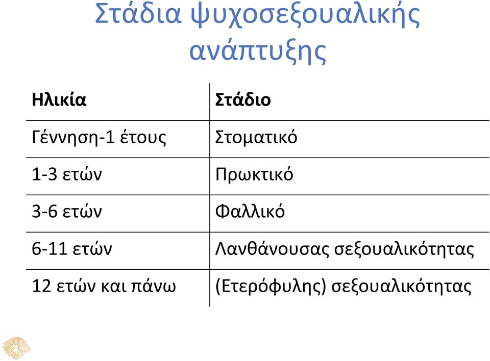 Πρωκτικό 3-6 ετών Φαλλικό 6-11 ετών Λανθάνουσας