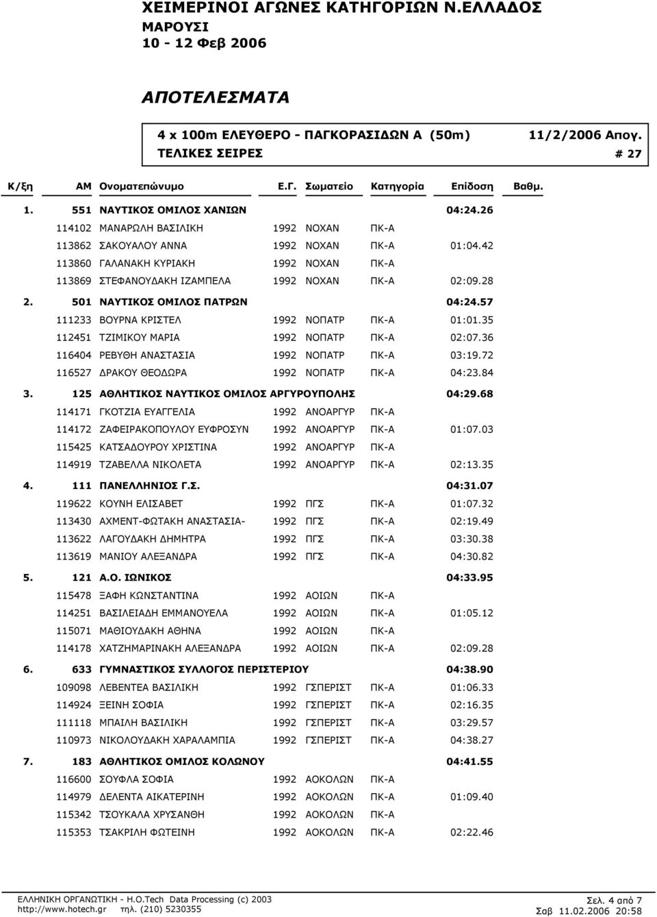 57 111233 ΒΟΥΡΝΑ ΚΡΙΣΤΕΛ 1992 ΝΟΠΑΤΡ ΠΚ-Α 01:035 112451 ΤΖΙΜΙΚΟΥ ΜΑΡΙΑ 1992 ΝΟΠΑΤΡ ΠΚ-Α 02:07.36 116404 ΡΕΒΥΘΗ ΑΝΑΣΤΑΣΙΑ 1992 ΝΟΠΑΤΡ ΠΚ-Α 03:19.