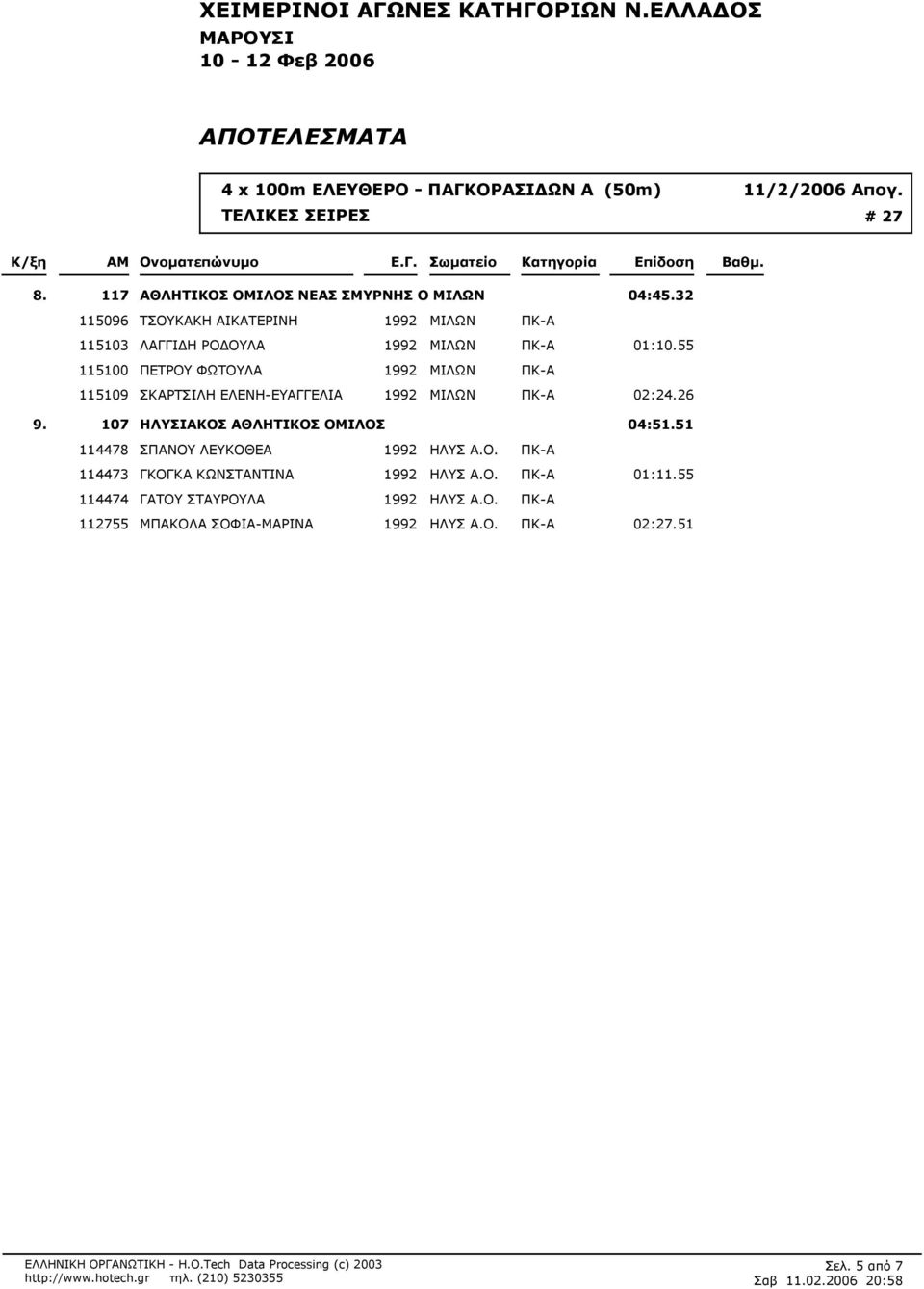 55 115100 ΠΕΤΡΟΥ ΦΩΤΟΥΛΑ 1992 ΜΙΛΩΝ ΠΚ-Α 115109 ΣΚΑΡΤΣΙΛΗ ΕΛΕΝΗ-ΕΥΑΓΓΕΛΙΑ 1992 ΜΙΛΩΝ ΠΚ-Α 02:24.26 9.